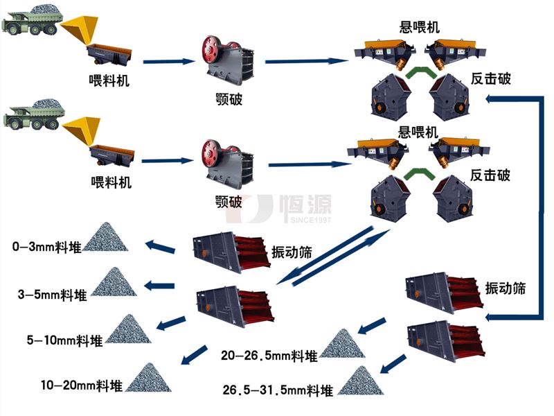 破碎生產(chǎn)線中的開路和閉路是什么意思？